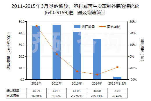 2011-2015年3月其他橡膠、塑料或再生皮革制外底的短統(tǒng)靴(64039199)進(jìn)口量及增速統(tǒng)計(jì)